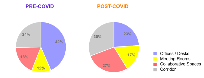 two piecharts showing four key functions as percentages of area, pre-pandemic (left) and post-pandemic (right)